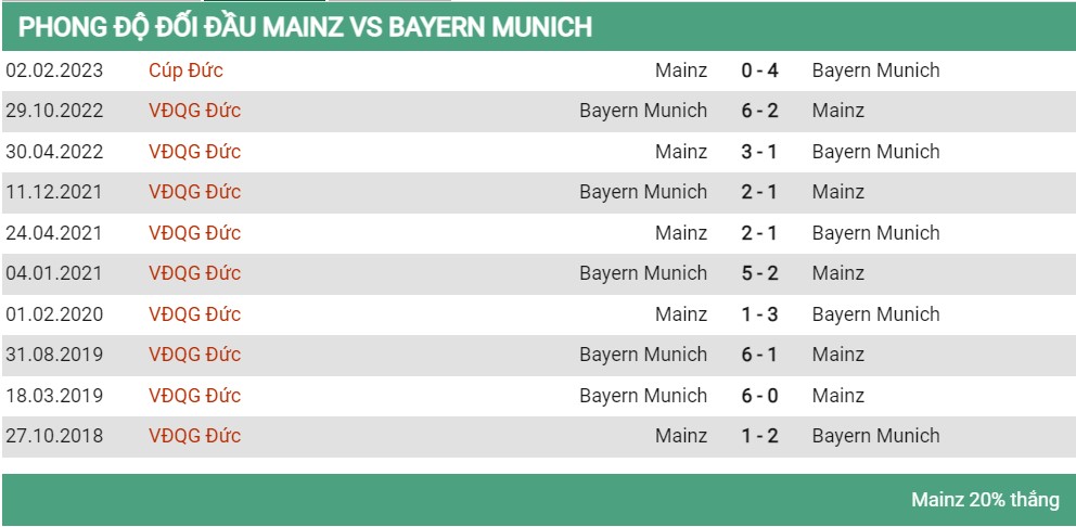 Lịch sử đối đầu Mainz vs Bayern