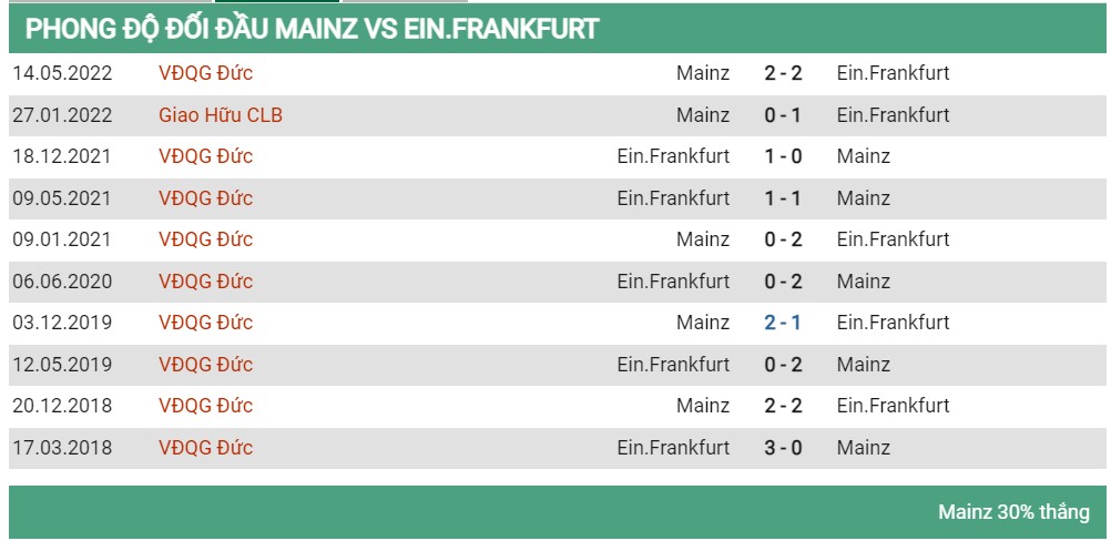 Lịch sử đối đầu Mainz vs Frankfurt