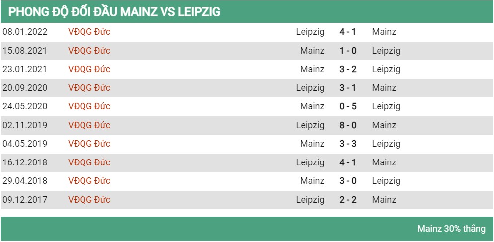Lịch sử đối đầu Mainz vs Leipzig