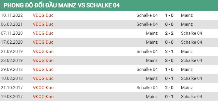 Lịch sử đối đầu Mainz vs Schalke