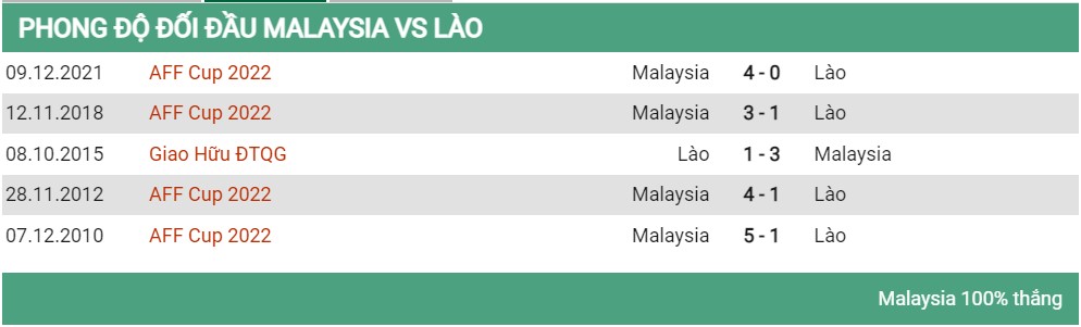 Lịch sử đối đầu Malaysia vs Lào