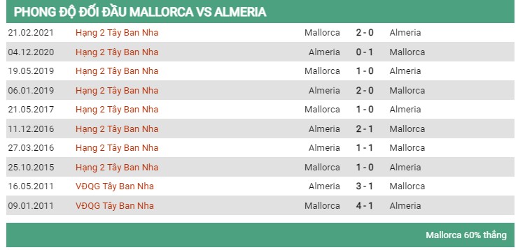 Lịch sử đối đầu Mallorca vs Almeria