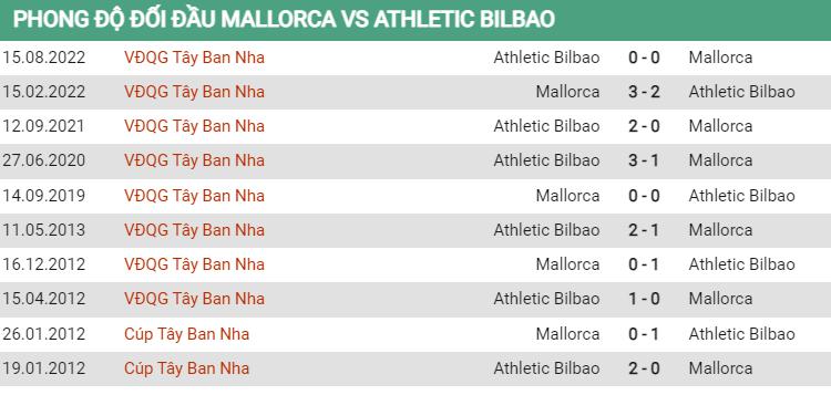 Lịch sử đối đầu Mallorca vs Bilbao