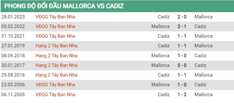 Lịch sử đối đầu Mallorca vs Cadiz