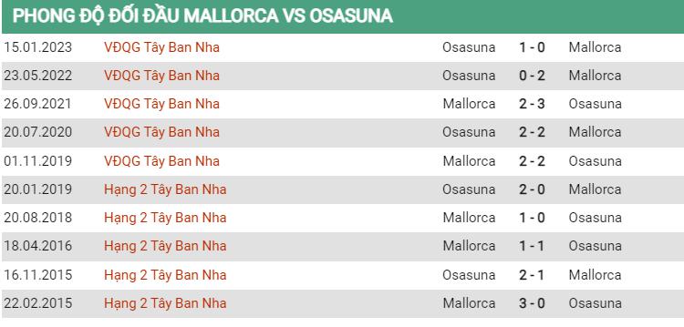 Lịch sử đối đầu Mallorca vs Osasuna