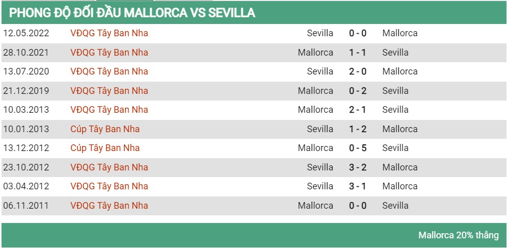 Lịch sử đối đầu Mallorca vs Sevilla