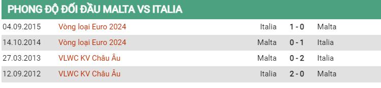 Lịch sử đối đầu Malta vs Ý