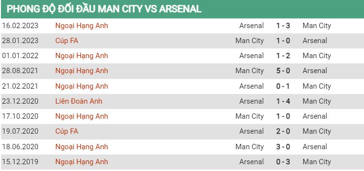 Lịch sử đối đầu Man City vs Arsenal