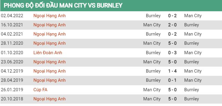 Lịch sử đối đầu Man City vs Burnley