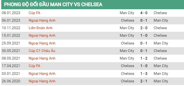 Lịch sử đối đầu Man City vs Chelsea