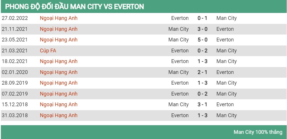 Lịch sử đối đầu Man City vs Everton