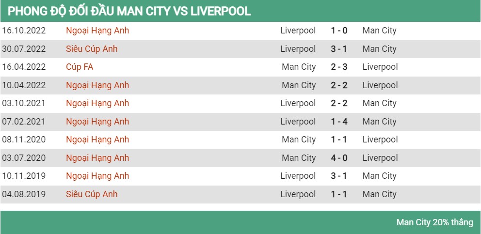 Lịch sử đối đầu Man City vs Liverpool