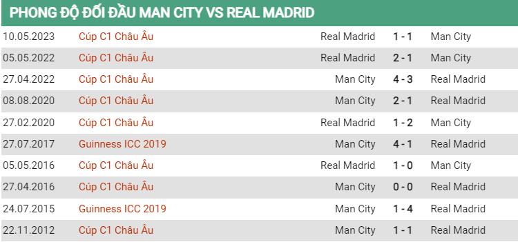 Lịch sử đối đầu Man City vs Real Madrid