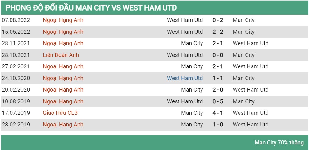 Lịch sử đối đầu Man City vs West Ham