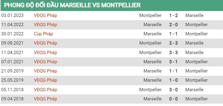 Lịch sử đối đầu Marseille vs Montpellier