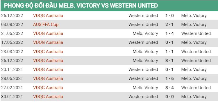 Lịch sử đối đầu Melbourne Victory vs Western