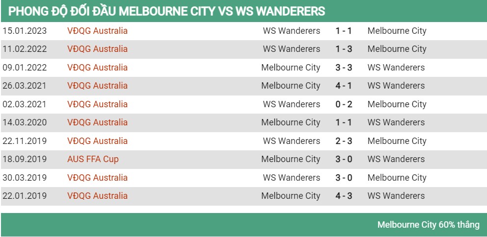 Lịch sử đối đầu Melbourne vs Wanderers