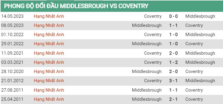 Lịch sử đối đầu Middlesbrough vs Coventry