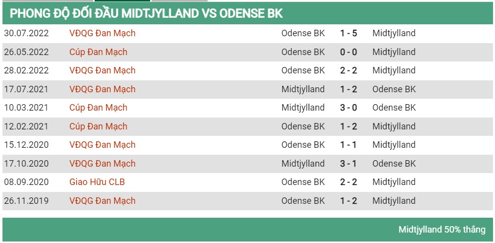 Lịch sử đối đầu Midtjylland vs Odense