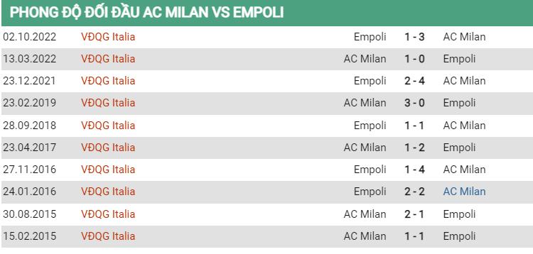 Lịch sử đối đầu Milan vs Empoli