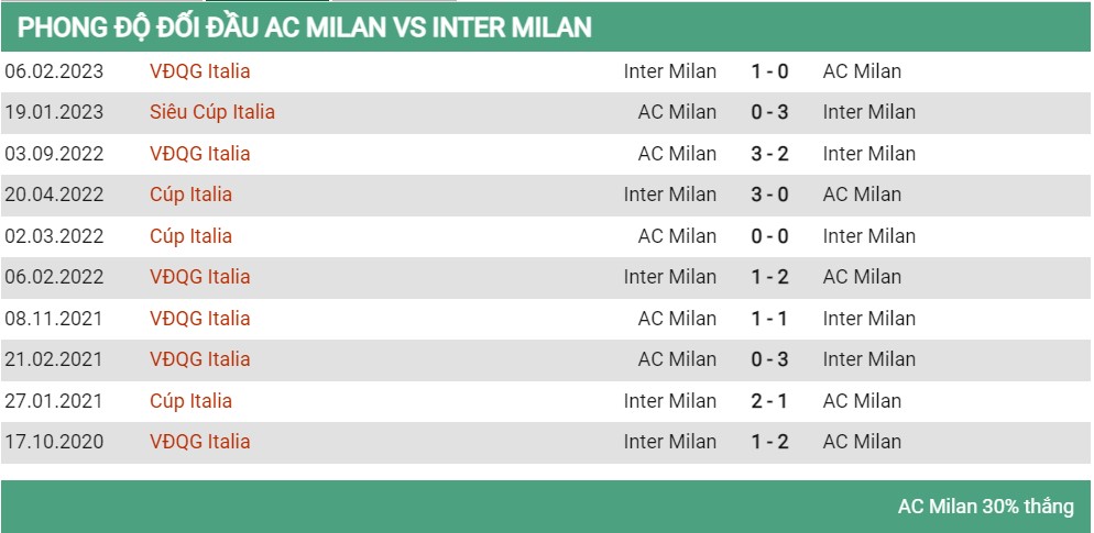 Lịch sử đối đầu Milan vs Inter 