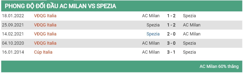 Lịch sử đối đầu Milan vs Spezia