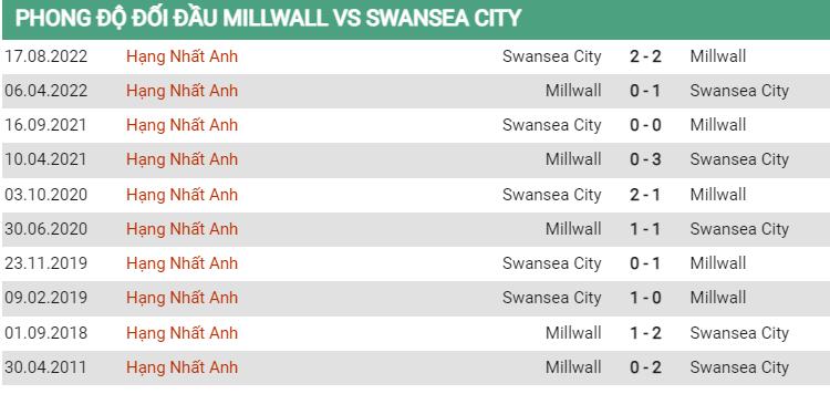 Lịch sử đối đầu Millwall vs Swansea