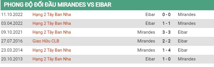 Lịch sử đối đầu Mirandes vs Eibar