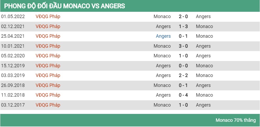 Lịch sử đối đầu Monaco vs Angers