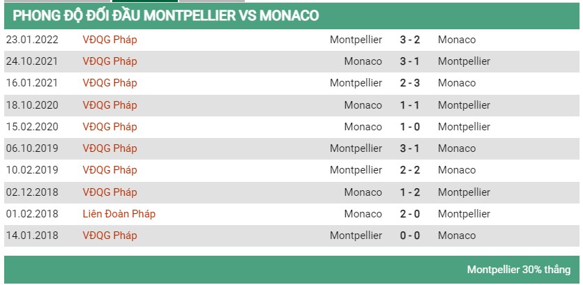Lịch sử đối đàu Montpellier vs Monaco