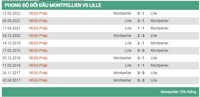 Lịch sử đối đầu Montpellier vs Lille ngày 4/9