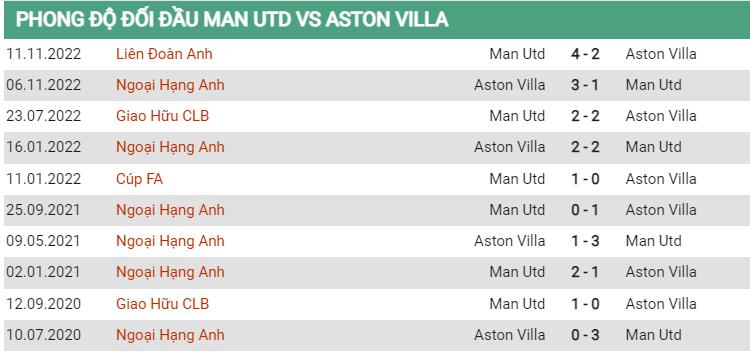 Lịch sử đối đầu MU vs Aston Villa