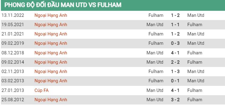 Lịch sử đối đầu MU vs Fulham