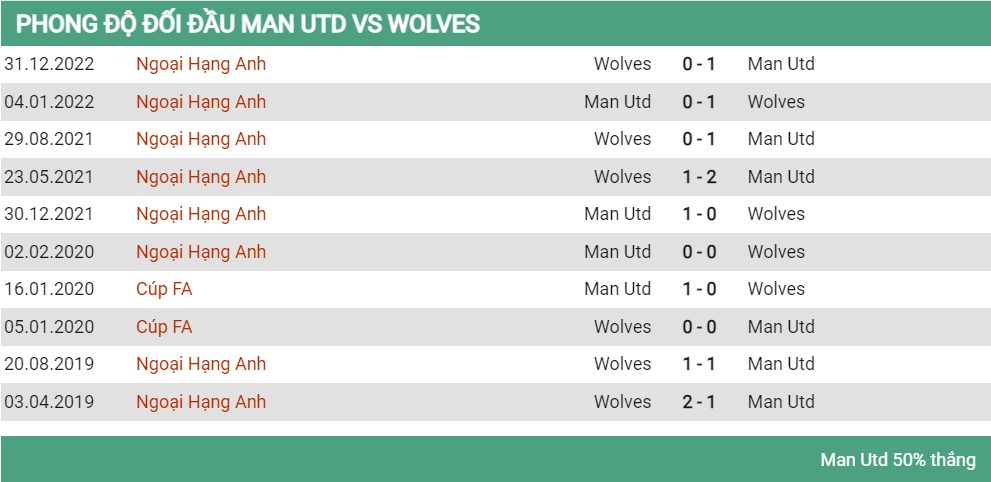 Lịch sử đối đầu MU vs Wolves