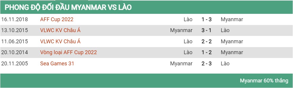 Lịch sử đối đầu Myanmar vs Lào 