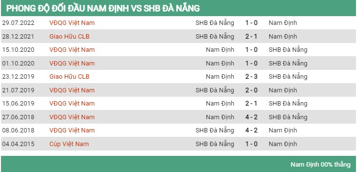 Lịch sử đối đầu Nam Định vs Đà Nẵng