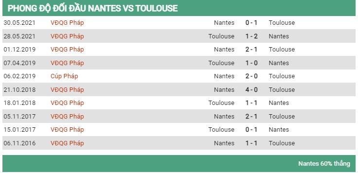 Lịch sử đối đầu Nantes vs Toulouse