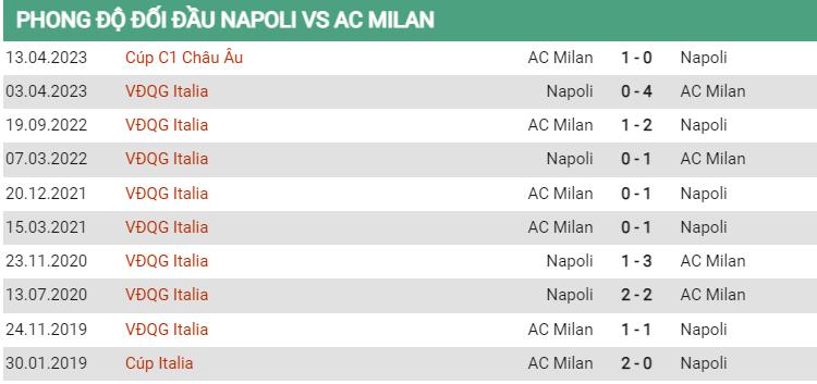 Lịch sử đối đầu Napoli vs Milan