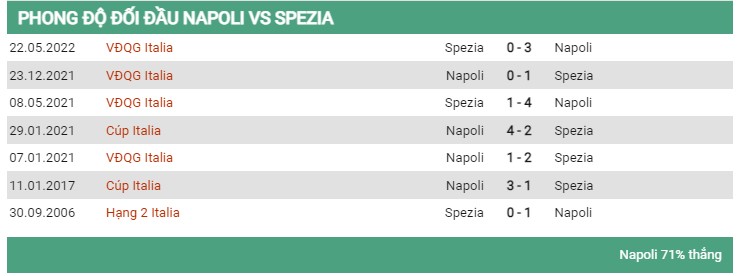 Lịch sử đối đầu Napoli vs Spezia