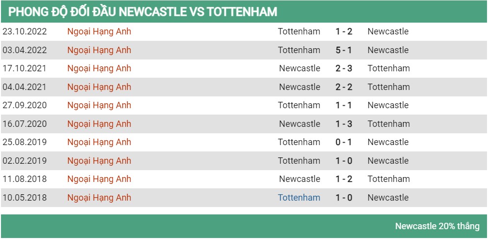 Lịch sử đối đầu Newcastle vs Tottenham 