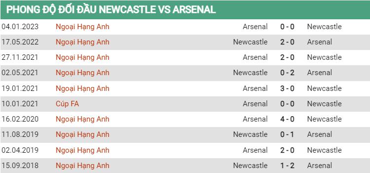 Lịch sử đối đầu Newcastle vs Arsenal