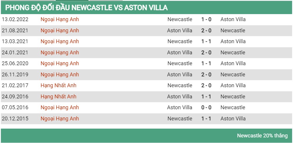 Lịch sử đối đầu Newcastle vs Aston Villa 