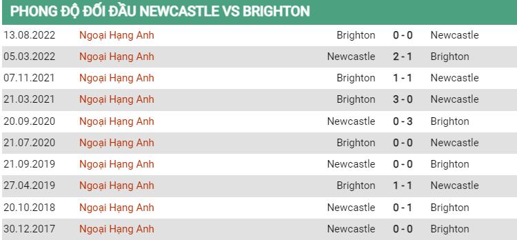 Lịch sử đối đầu Newcastle vs Brighton