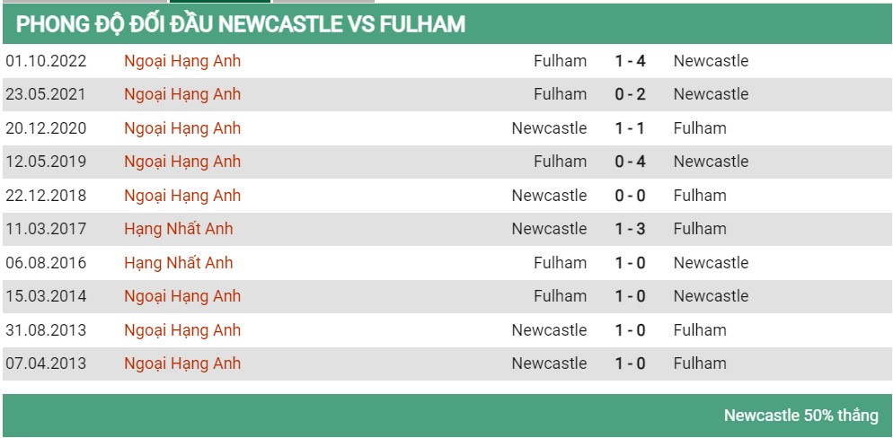 Lịch sử đối đầu Newcastle vs Fulham 