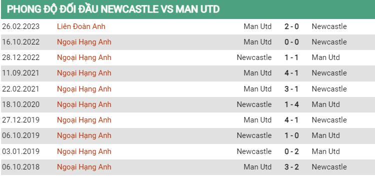 Lịch sử đối đầu Newcastle vs MU