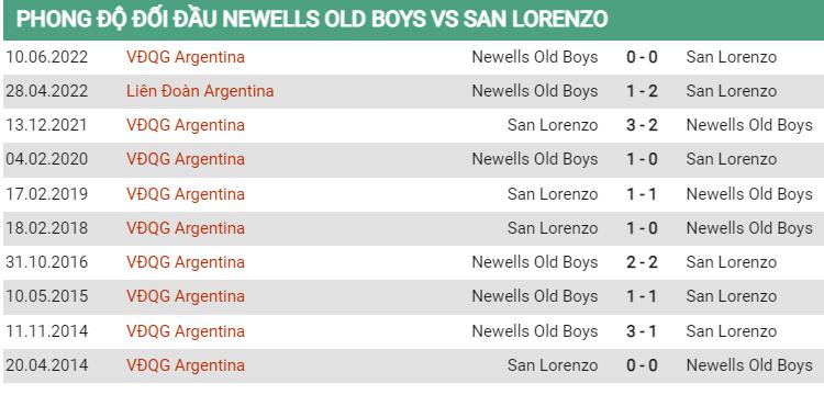 Lịch sử đối đầu Newell’s Old Boys vs San Lorenzo