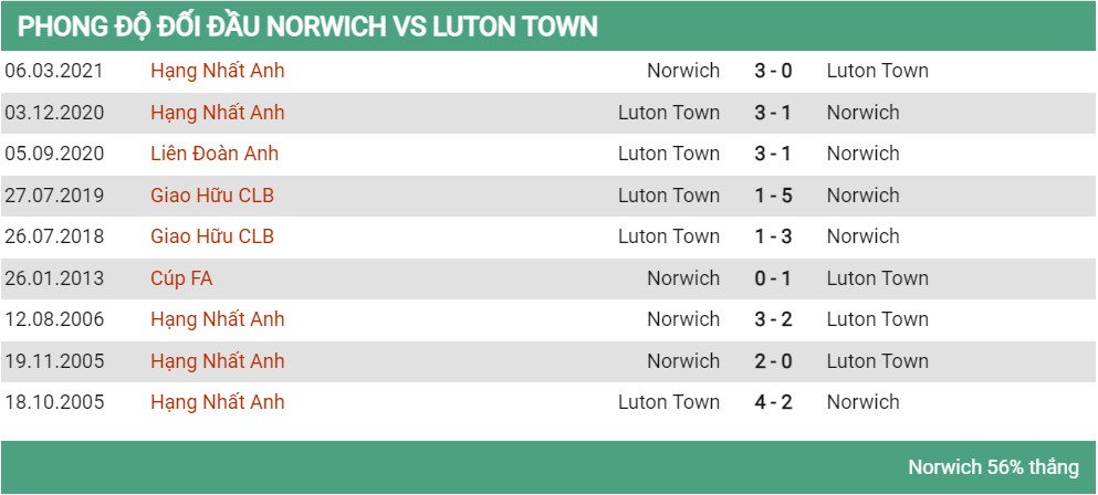 Lịch sử đối đầu Norwich vs Luton