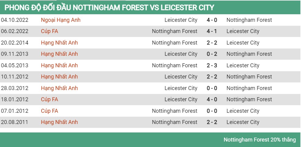 Lịch sử đối đầu Nottingham vs Leicester