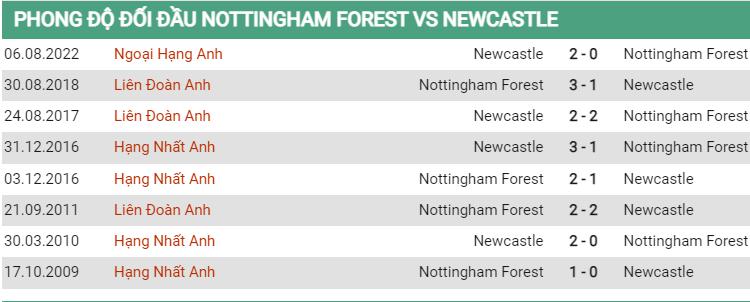 Lịch sử đối đầu Nottingham vs Newcastle