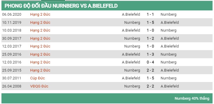 Lịch sử đối đầu giữa Nurnberg vs Bielefeld